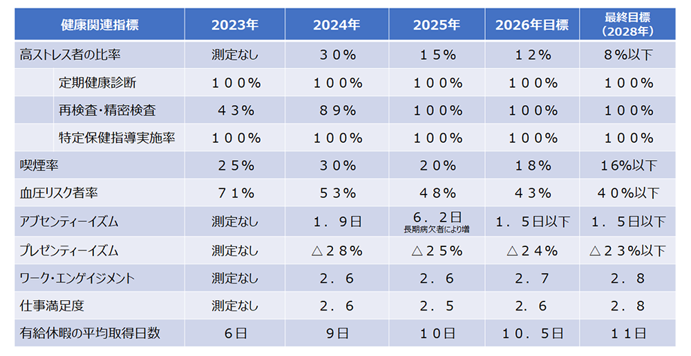 健康関連指標の変化と目標値
