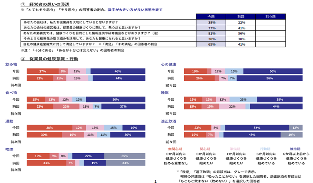 1.経営者の想いの浸透 2.従業員の健康意識・行動
