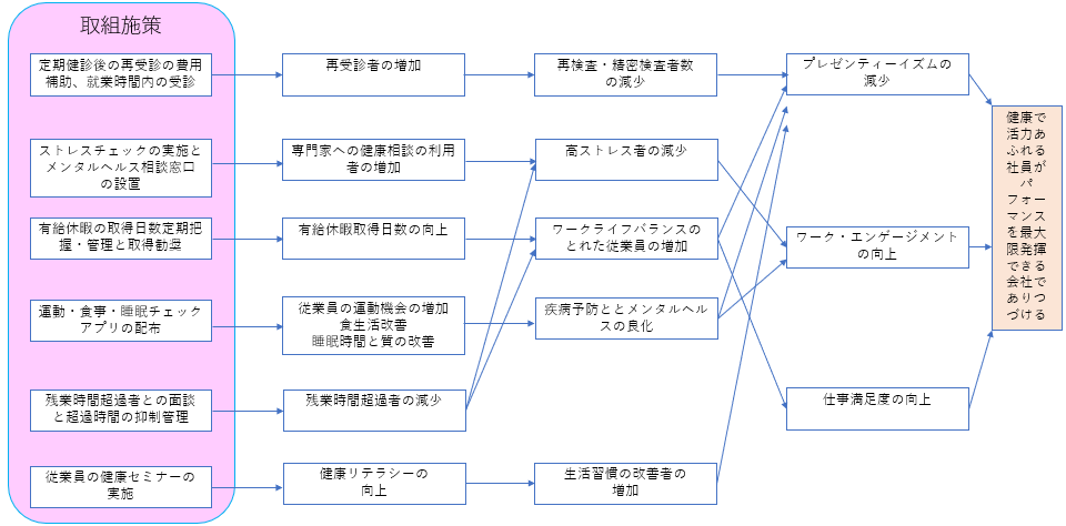 当社の健康経営推進の概略図