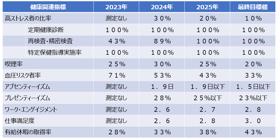 健康関連指標の変化と目標値