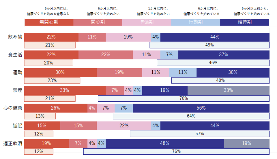 当社従業員の生活習慣の傾向（健康アンケートの実施結果より）