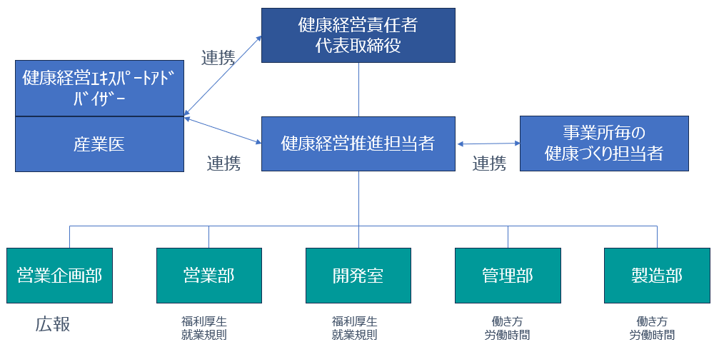 健康経営組織図